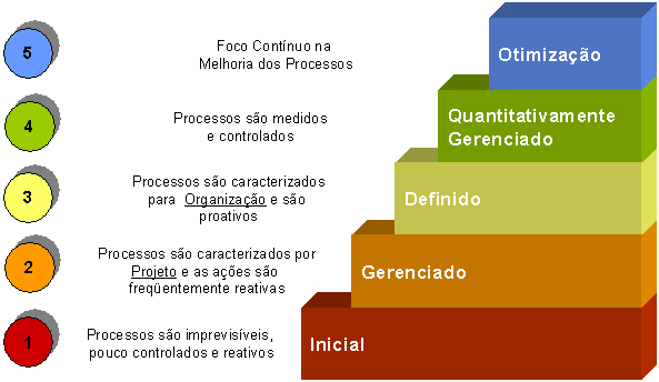 Cinco níveis do CMMI