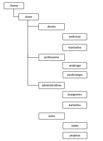 estrutura de diretórios